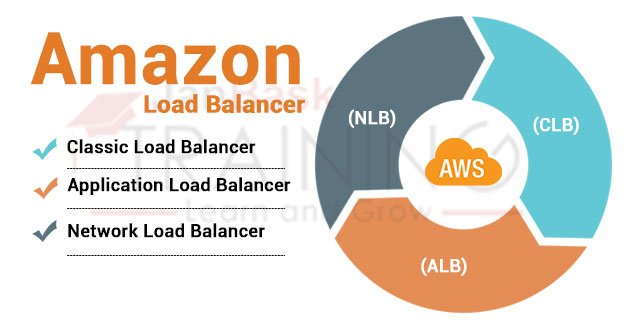 Amazon Elastic Load Balancer Types