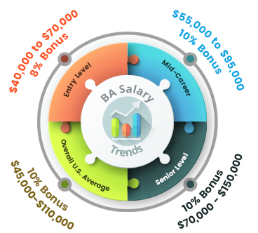 How Much Does a Business Analyst Make in a Year?