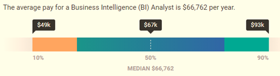 What Is The Average Salary Of A Business Intelligence Analyst?