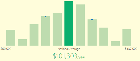 What Is The Average Salary Of A Business Intelligence Analyst?
