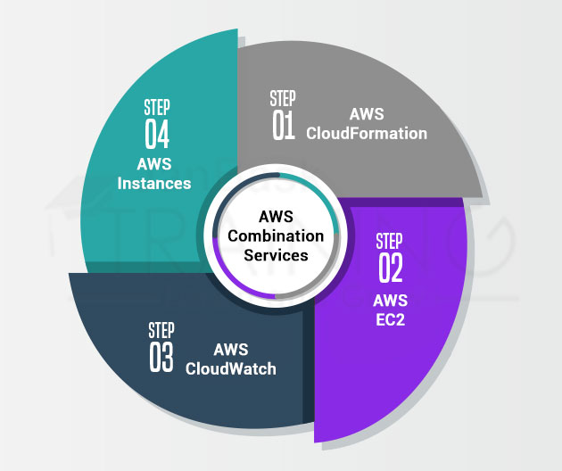 Some Select AWS Combination Services that Enhance the DevOps Process within the Cloud Computing Framework