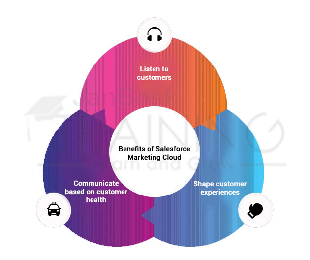 Benefits of Salesforce Marketing Cloud