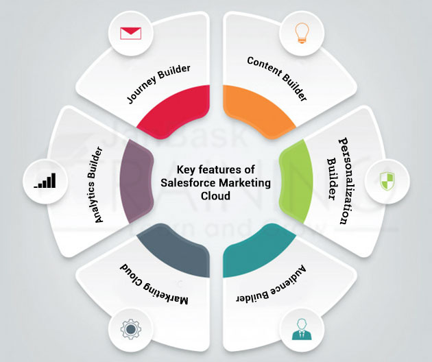 Key features of Salesforce Marketing Cloud