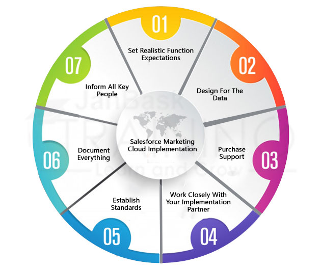 Salesforce Marketing Cloud Implementation