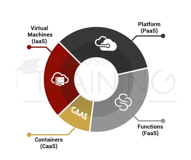 Drive consumption of Azure Compute