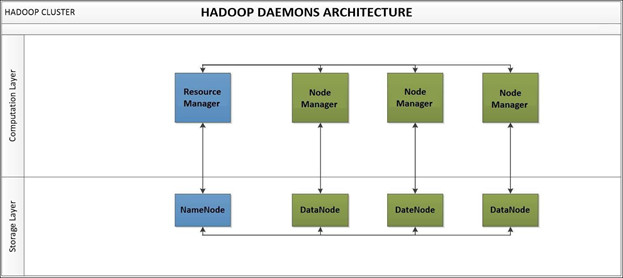 Hadoop Daemons Architecture