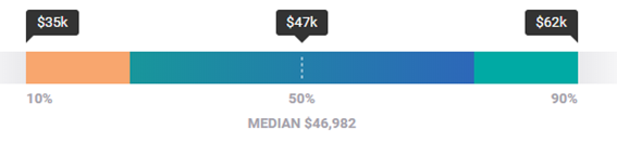 Digital Marketing Salaries at the Entry-level