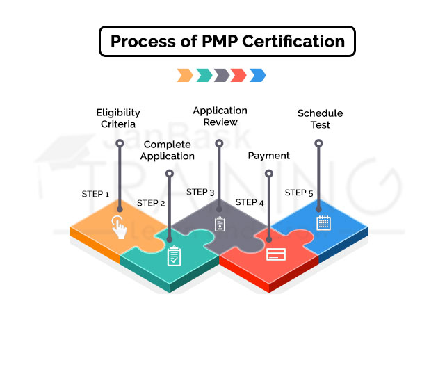 How To Get PMP Certification Successfully?