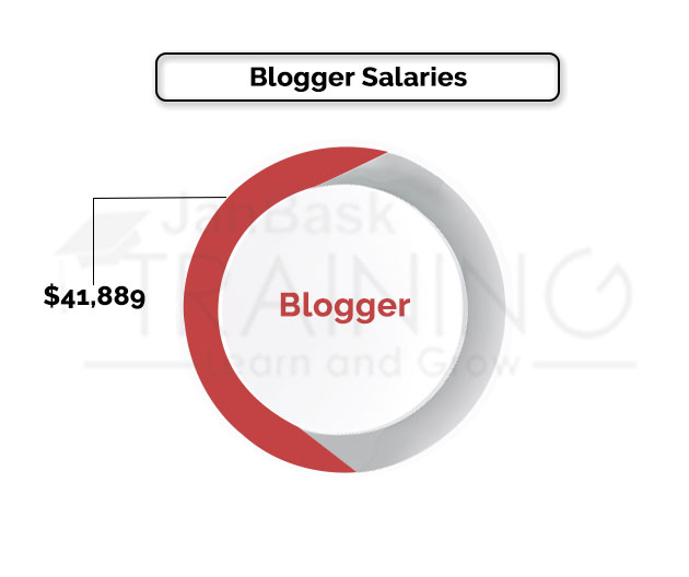 Blogger Salaries