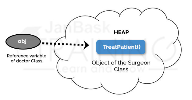 Polymorphism in Java