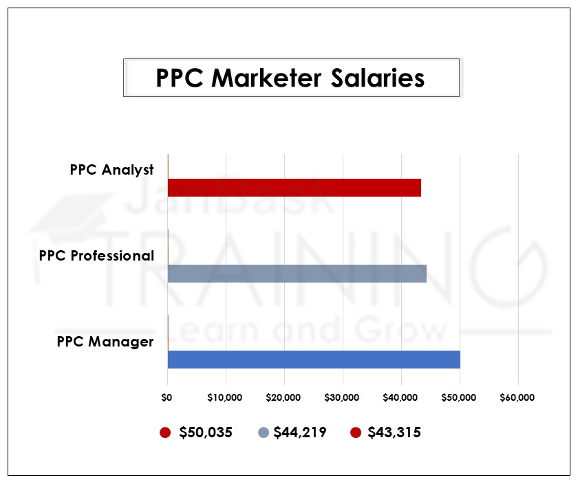 PPC Marketer Salaries