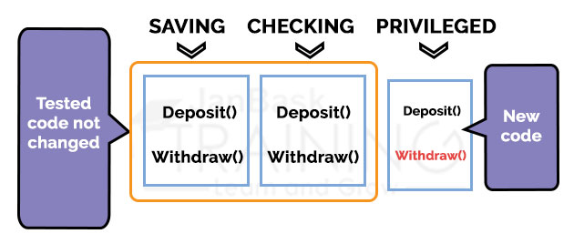 Polymorphism in Java