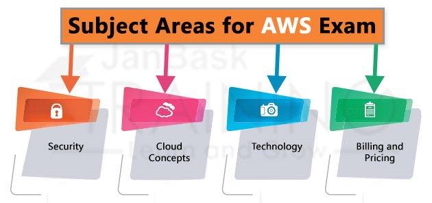 AWS Certified Cloud Practitioner Exam