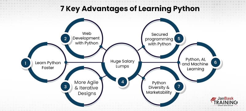 How to Become Python Developer: Step by Step Guide