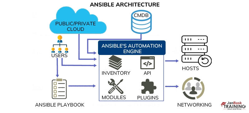 Ansible architecture