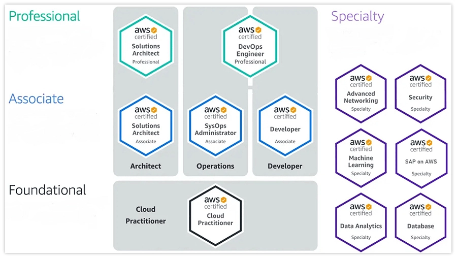 AWS Certification