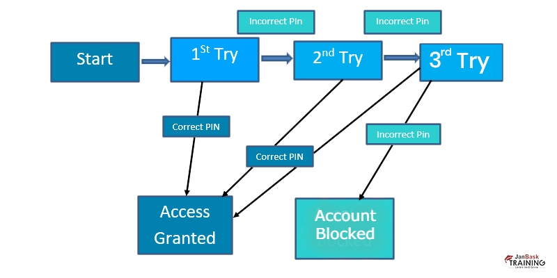 State transition diagram