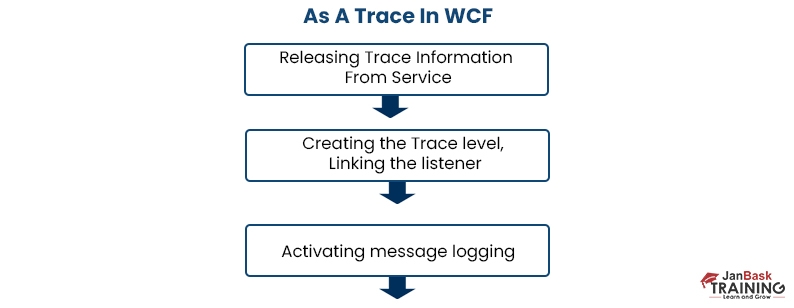 As a trace in wcf