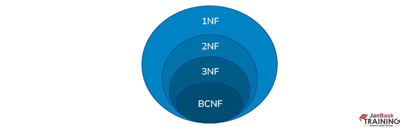 BCNF.