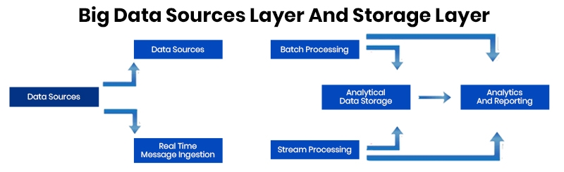 Big Data Architecture on AWS