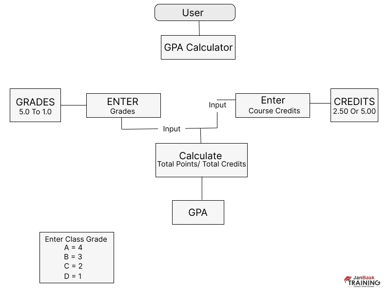 Top 51+ Java Project Ideas For Beginners In 2025 | JanBask Training