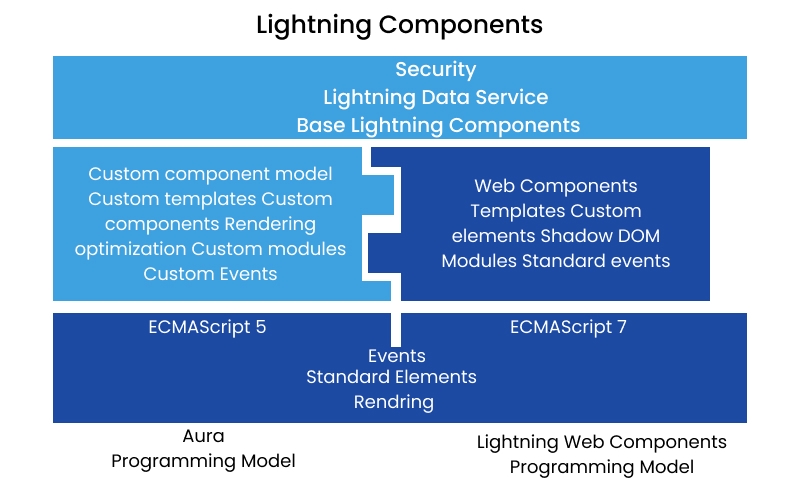 Lightning components
