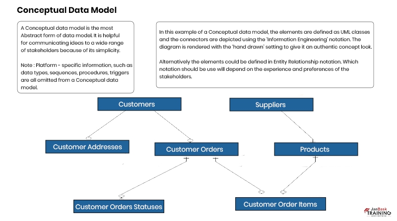 Conceptual Data Model