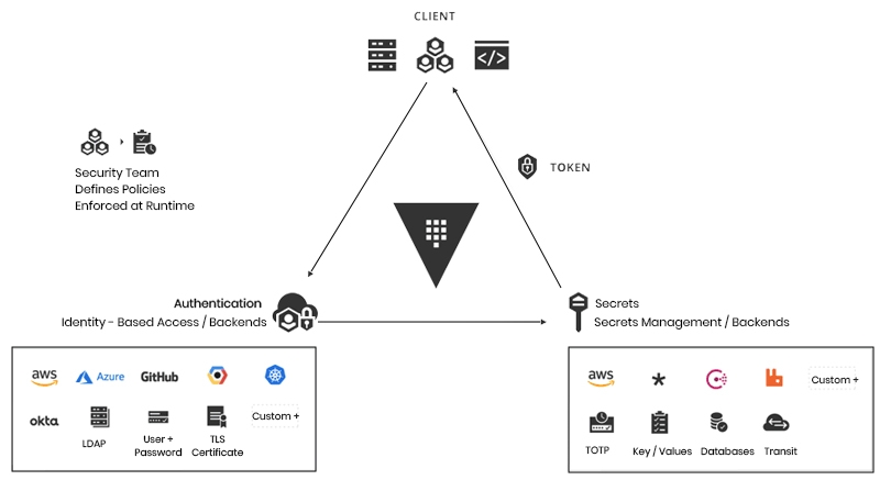 Config/Secret Management Tools