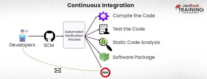 Jenkins Continuous Integration