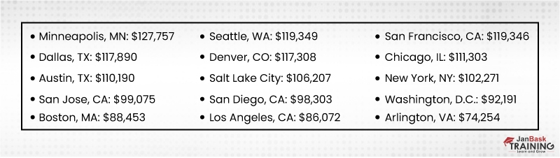 Cyber security professional salary 