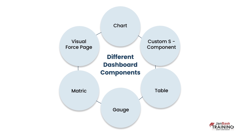 different dashboard components.