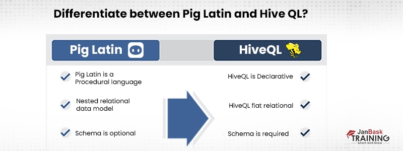Differentiate between Pig Latin and Hive QL