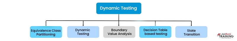 dynamic testing