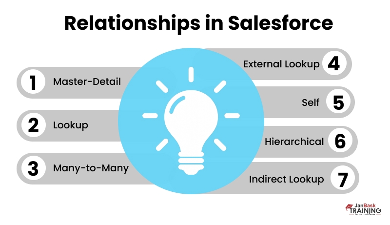 Relationship in salesforce