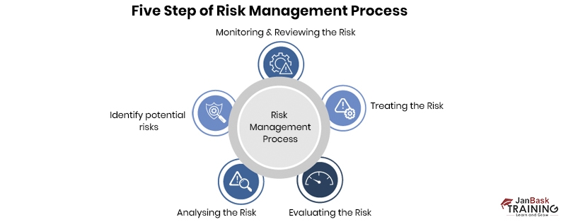 Risk Management