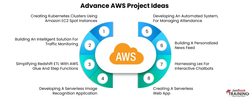 Advance Aws Project Idea