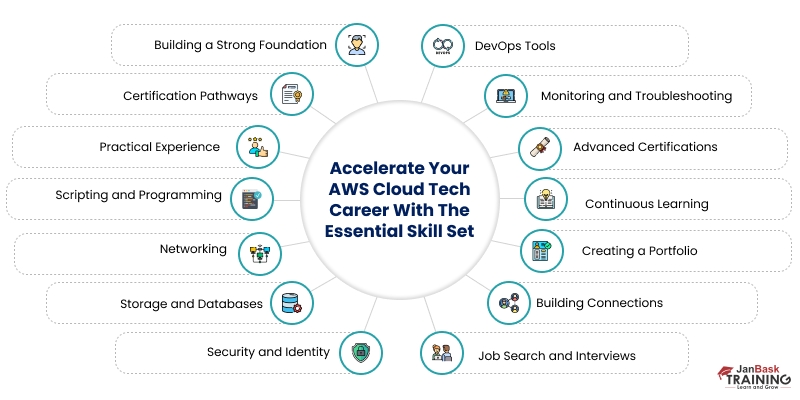 Accelerate Your AWS Cloud Tech Career with the Essential Skill Set
