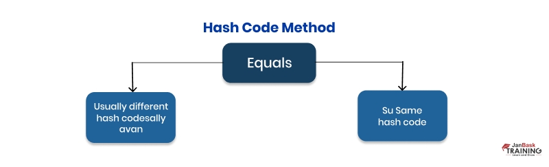 Hash code method