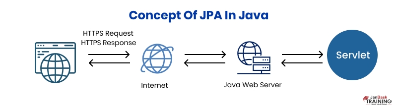 components of JPA in Java