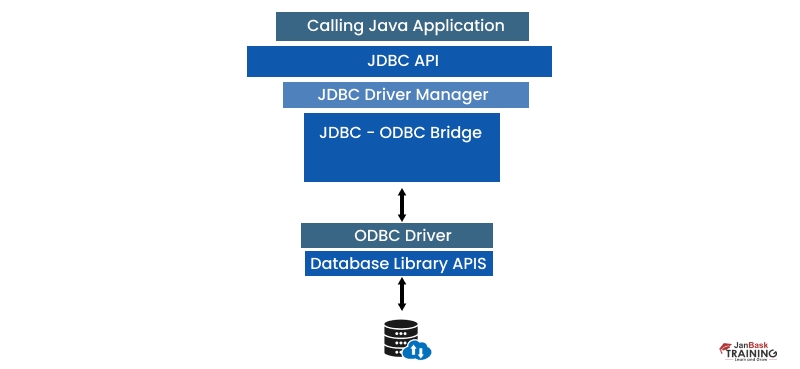 four types of JDBC drive
