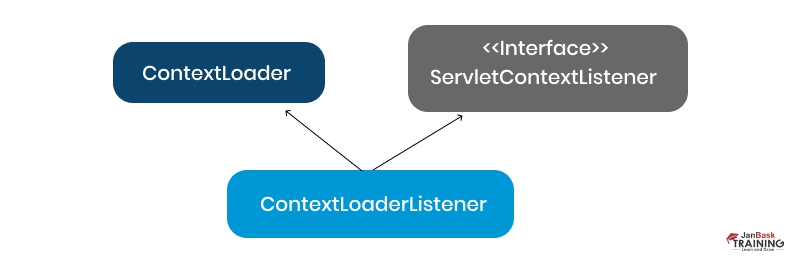 ContextLoaderListener:
