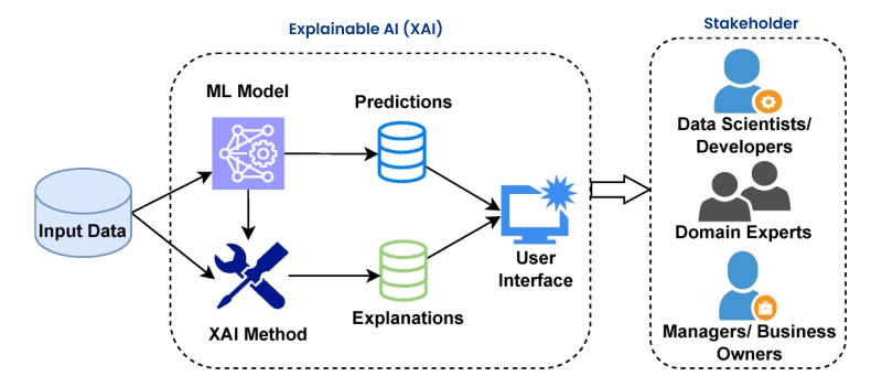 Trend 1- Explainable AI (XAI) for Enhanced Trust