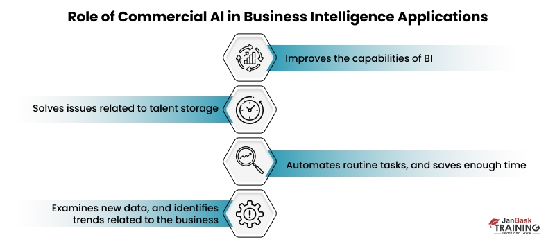 Role of  Commercial Artificial Intelligence and Machine Learning