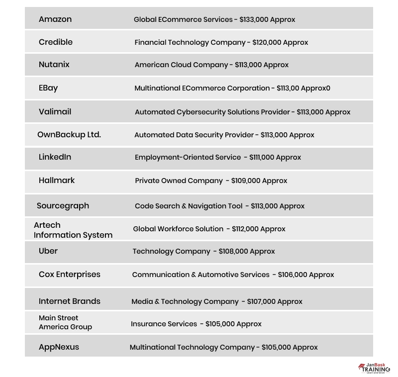 top compaines hiring salesforce admin
