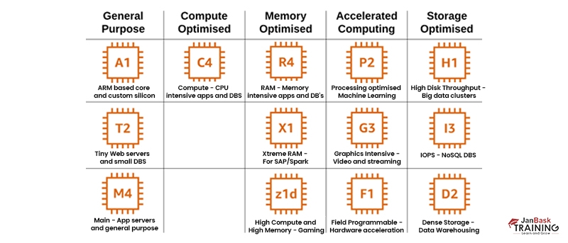 How to choose the right Amazon EC2 instance type