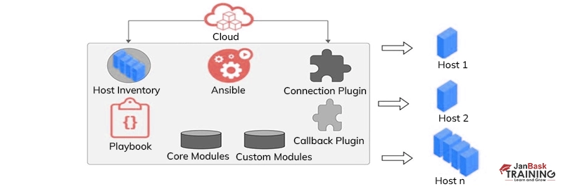 How does Ansible work?