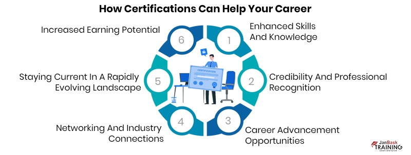 Certifications 