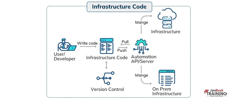 Infrastructure as Code