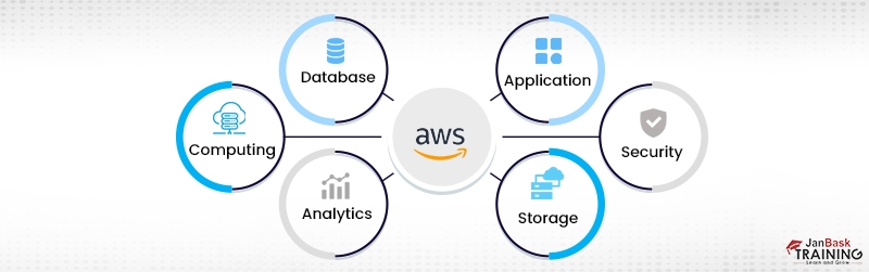 Why Should You Get AWS Training And Certification