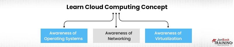 Learn Cloud Computing Concept